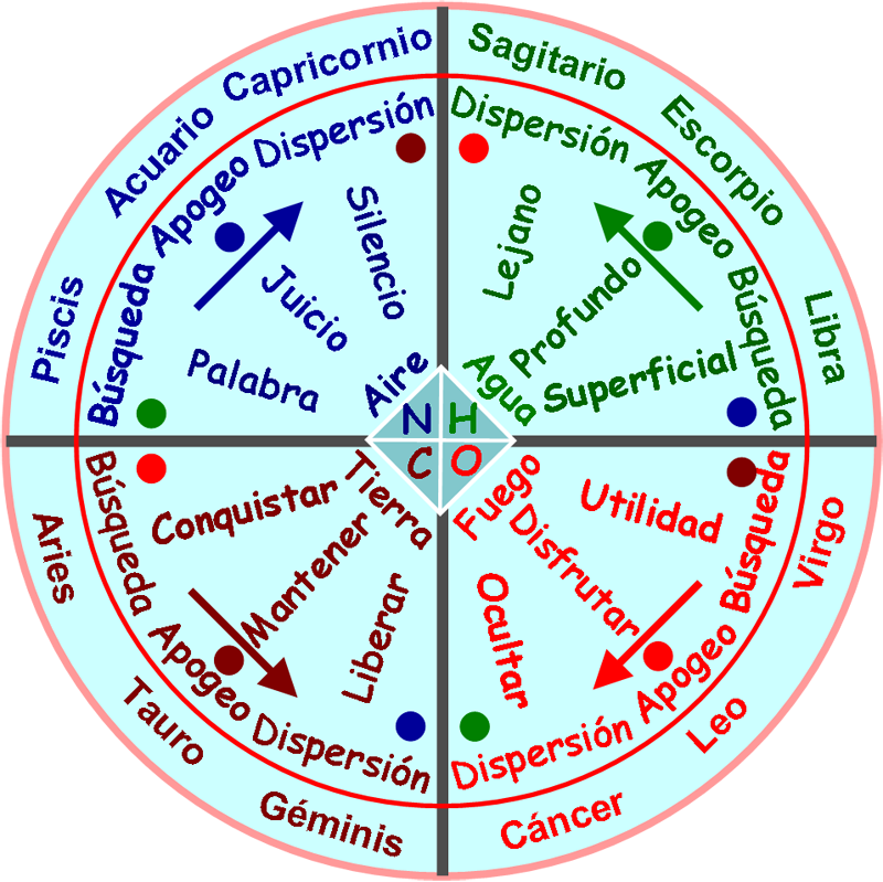Astrologia racional, astrologiaracional, la nueva ciencia, tu ser, Angel Baña
